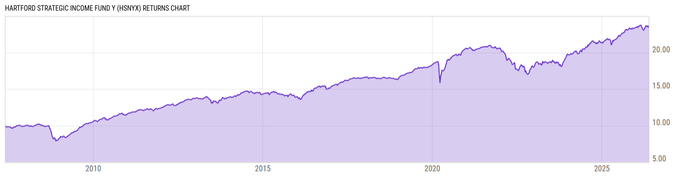 Returns Chart