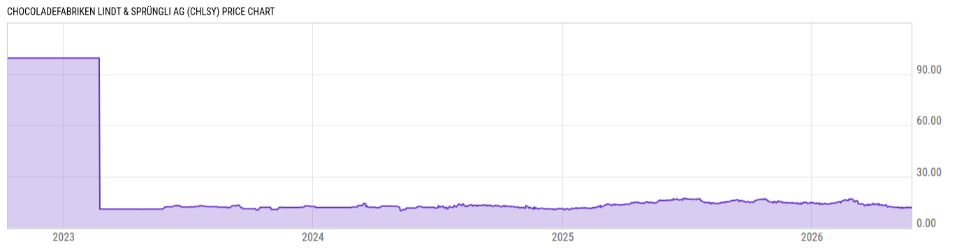 Price Chart