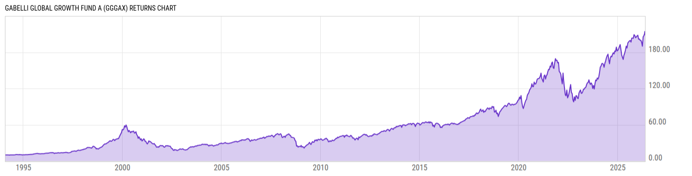 Returns Chart