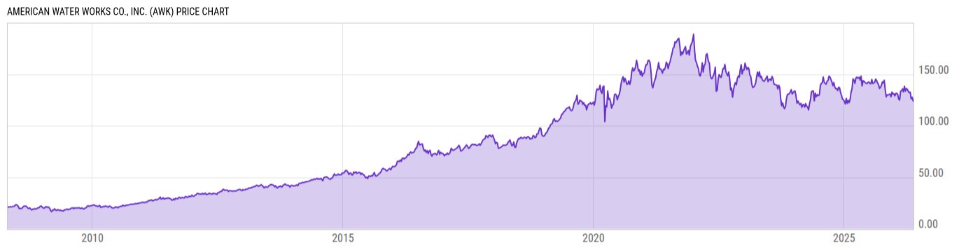 Price Chart