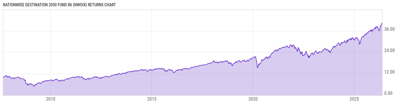 Returns Chart