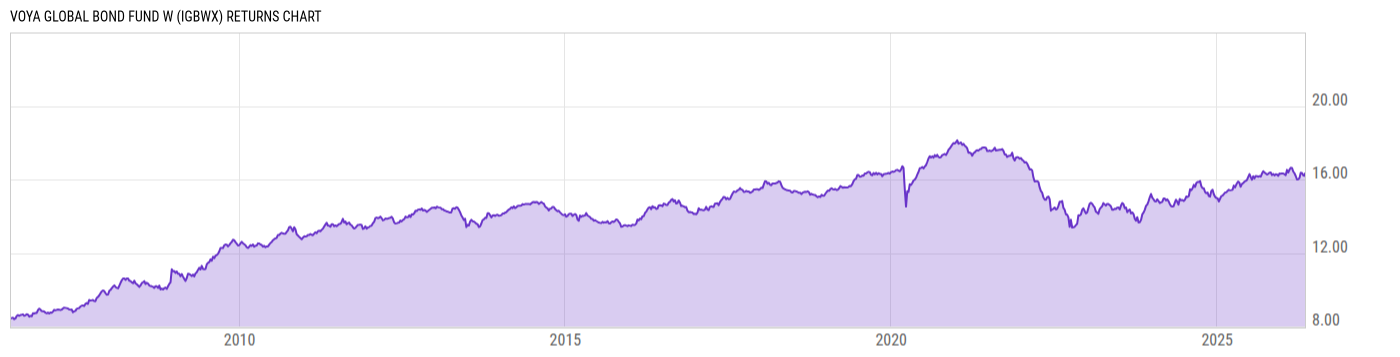 Returns Chart