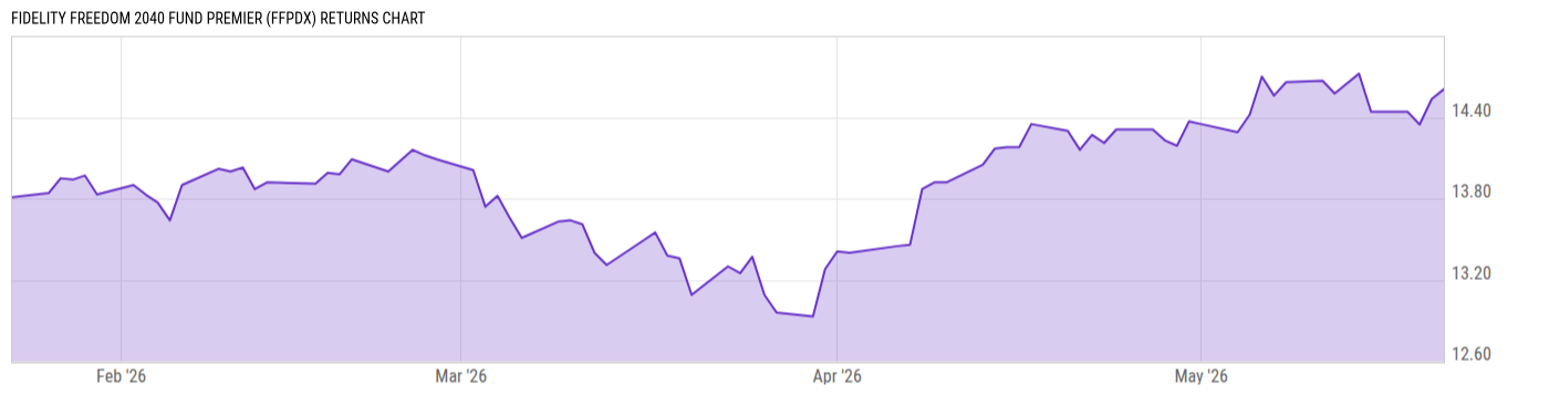 Returns Chart