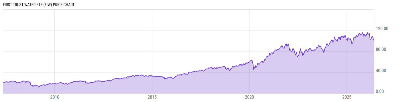 Price Chart