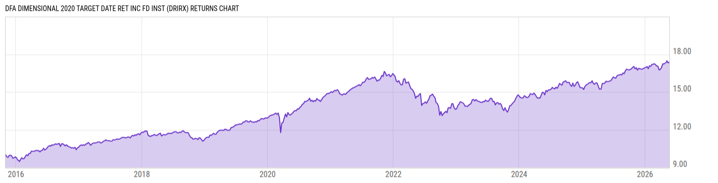 Returns Chart