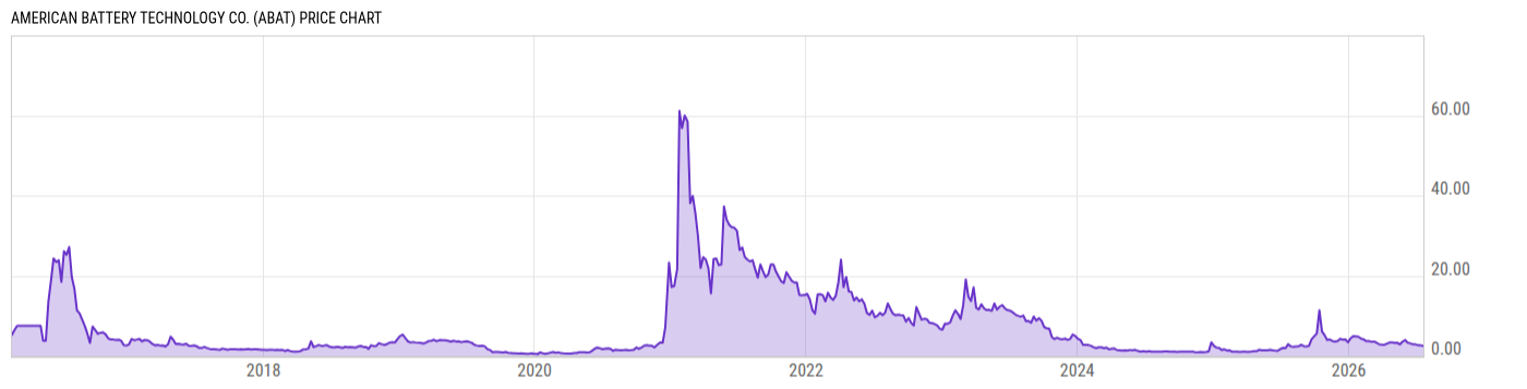 Price Chart