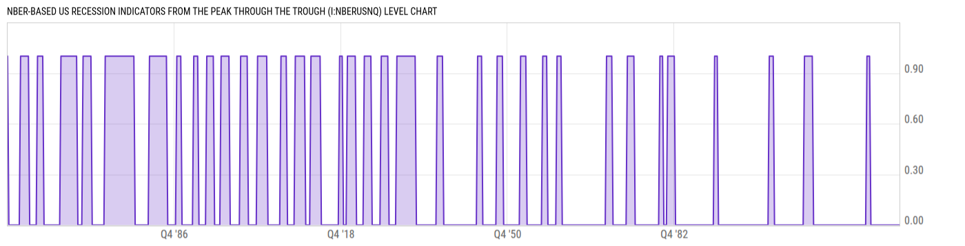 Level Chart