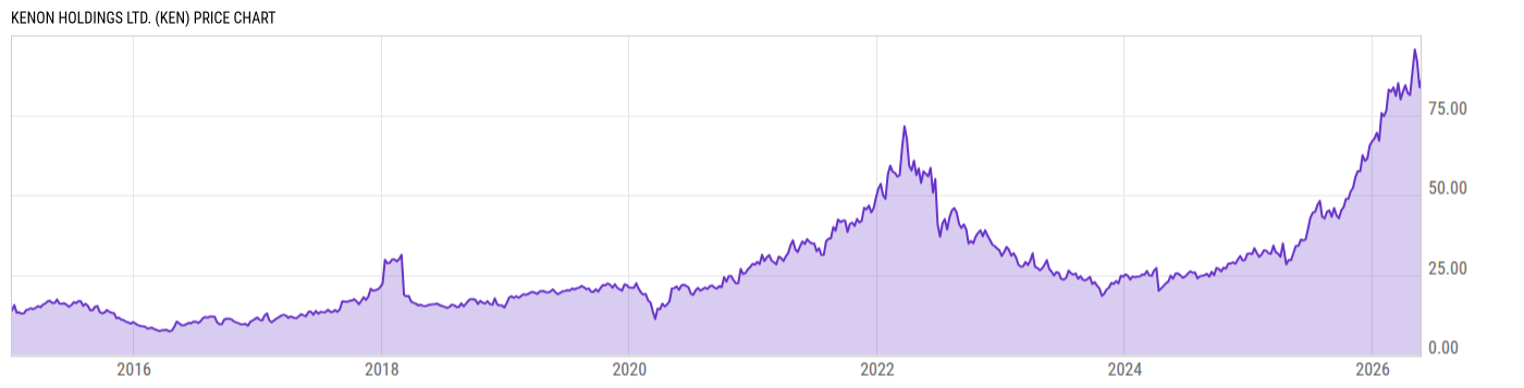 Price Chart