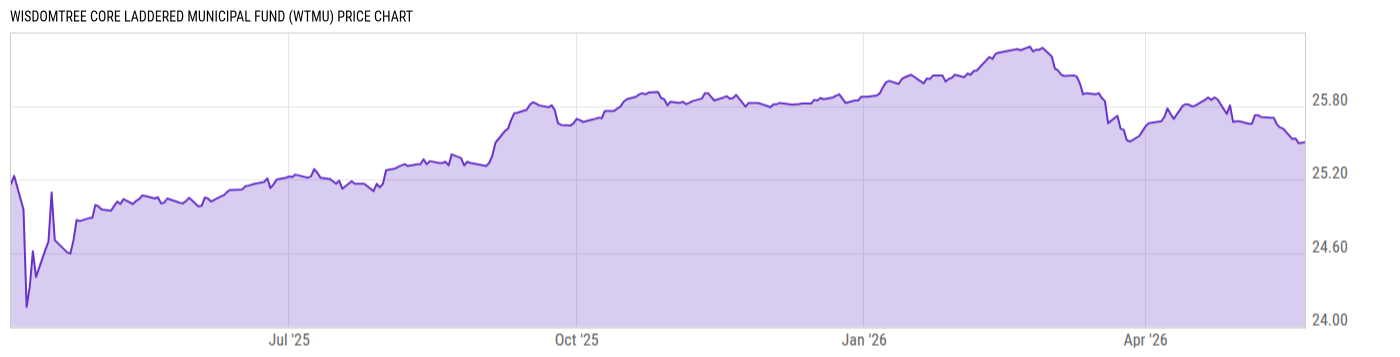 Price Chart