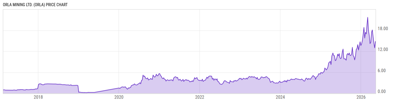 Price Chart