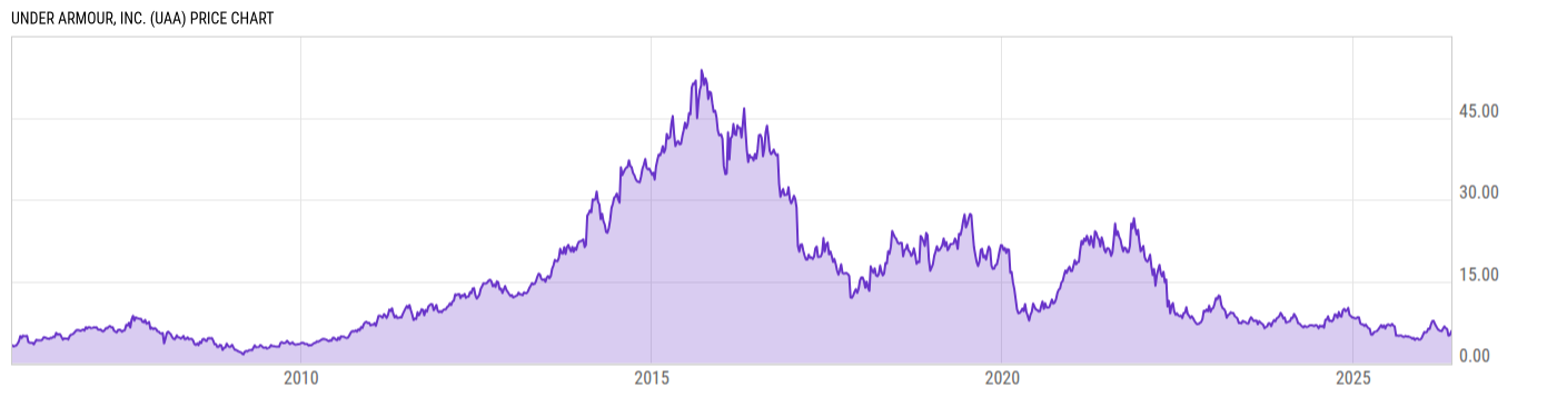 Price Chart