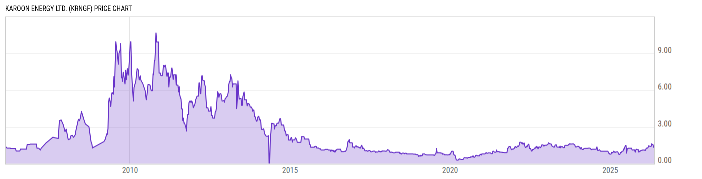 Price Chart