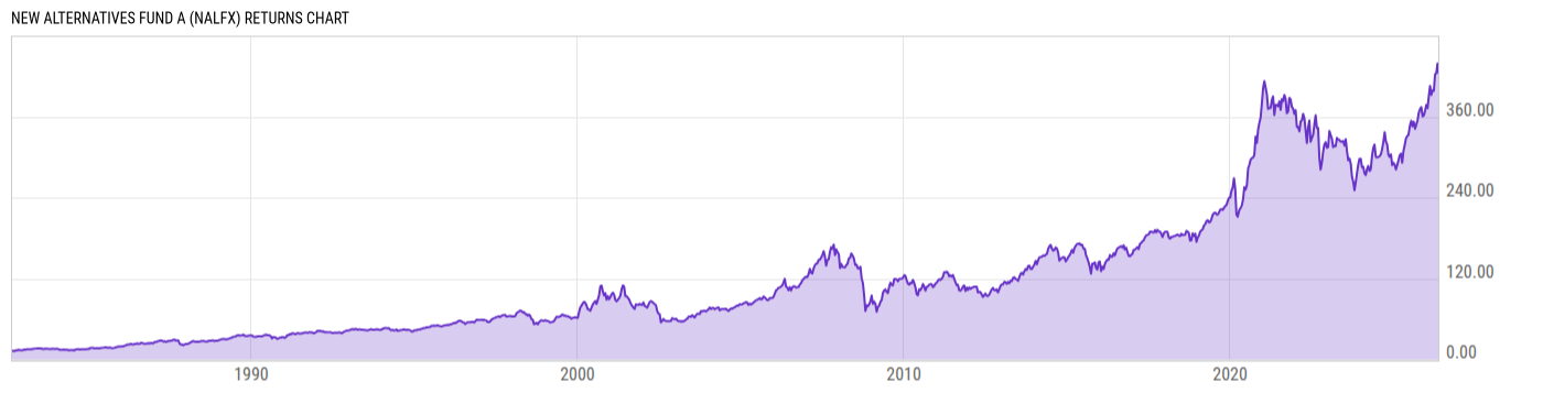 Returns Chart