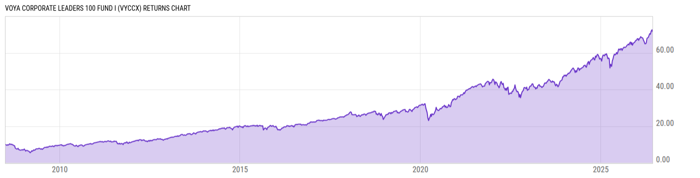 Returns Chart