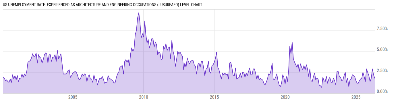 Level Chart