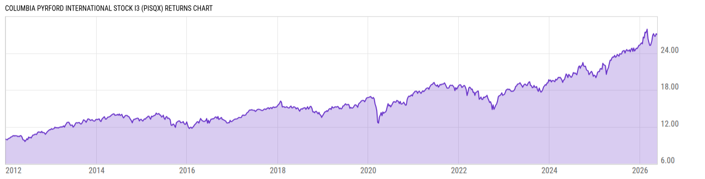 Returns Chart