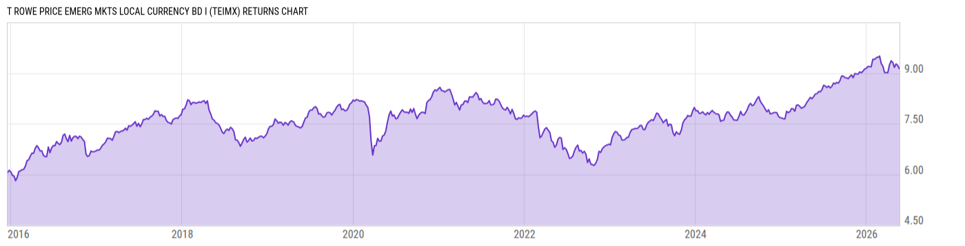 Returns Chart
