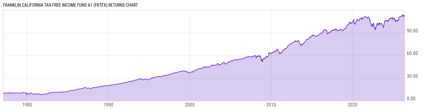 Returns Chart