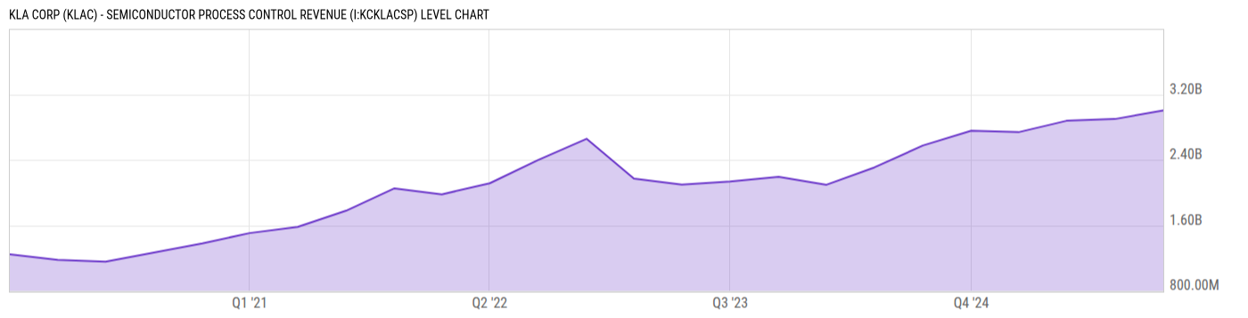 Level Chart