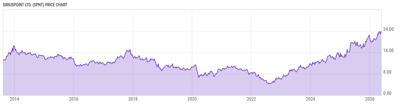 Price Chart