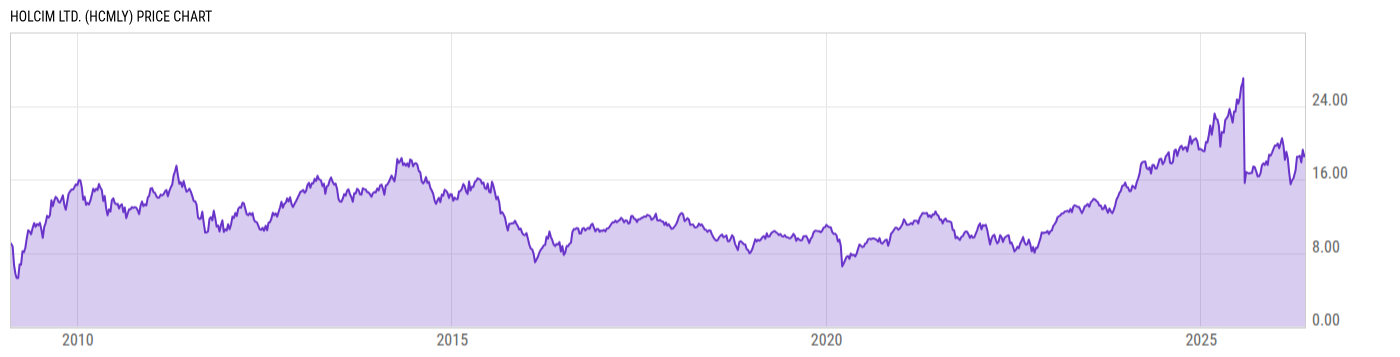 Price Chart