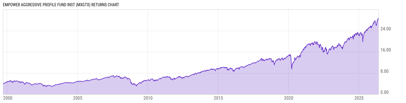 Returns Chart