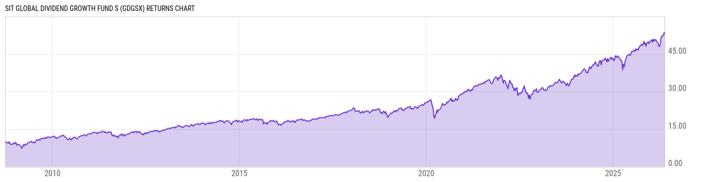 Returns Chart