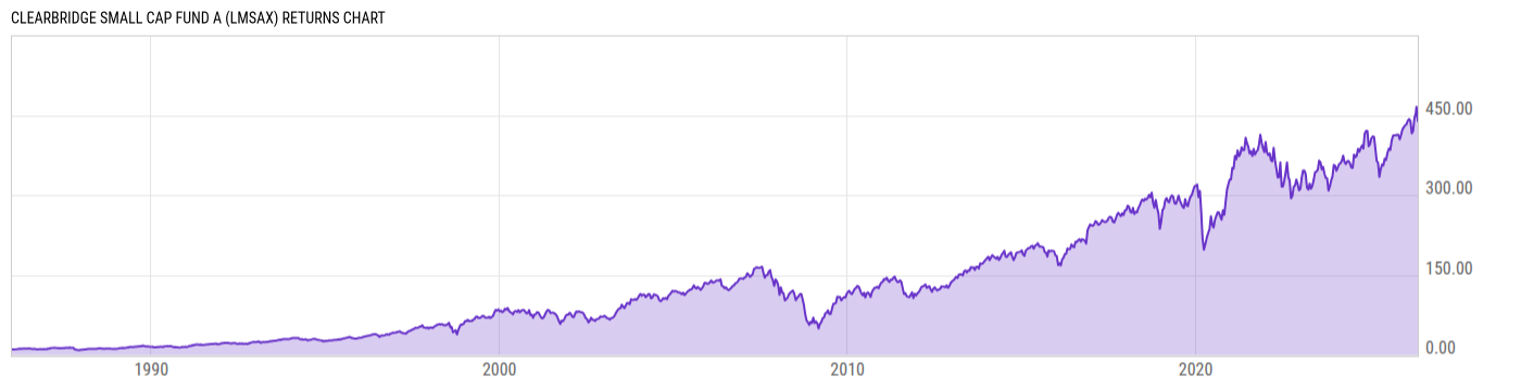 Returns Chart