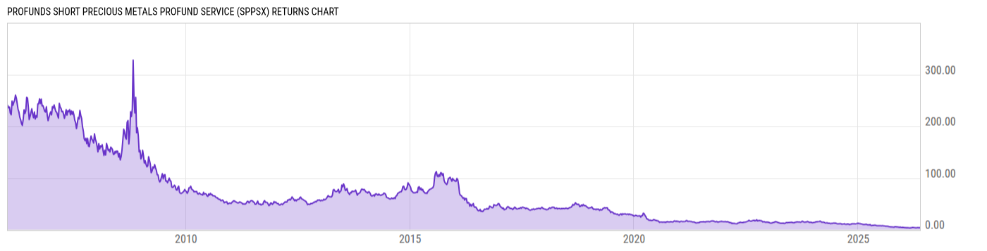 Returns Chart