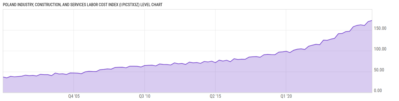 Level Chart