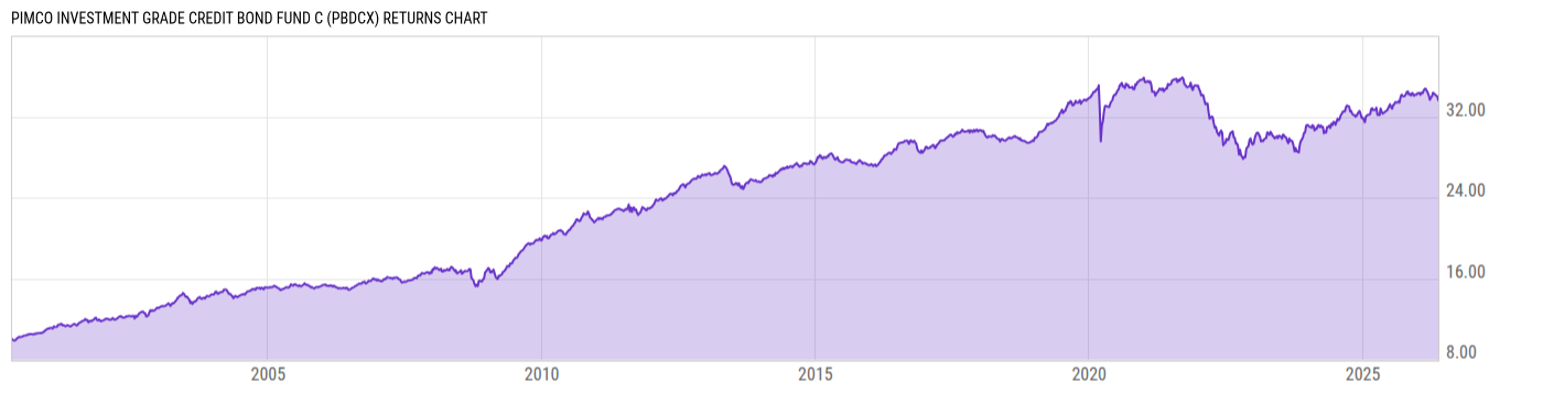 Returns Chart