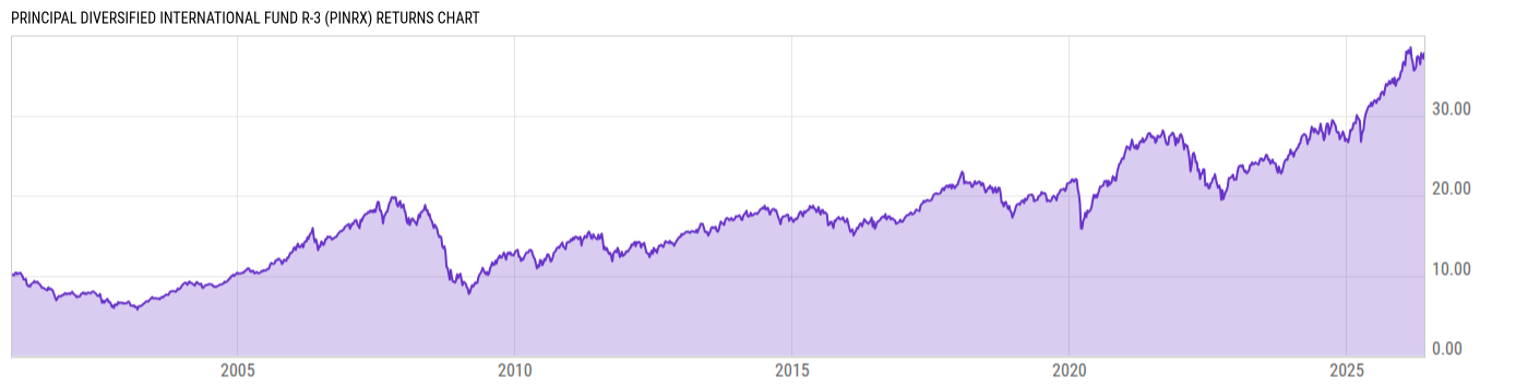Returns Chart