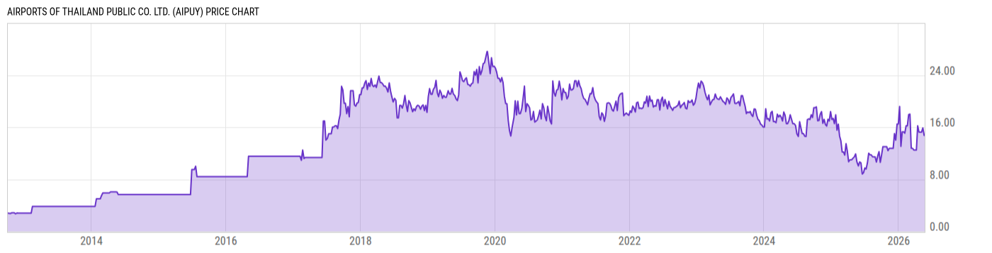 Price Chart