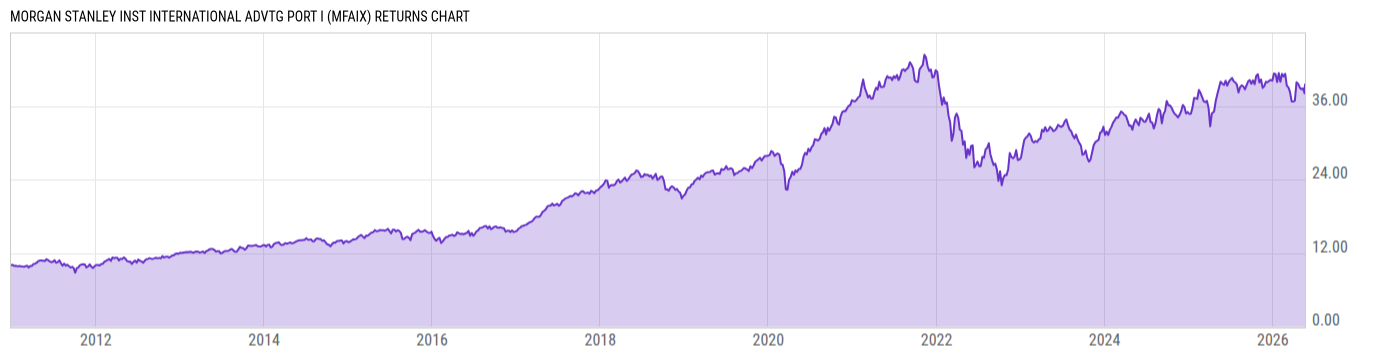 Returns Chart