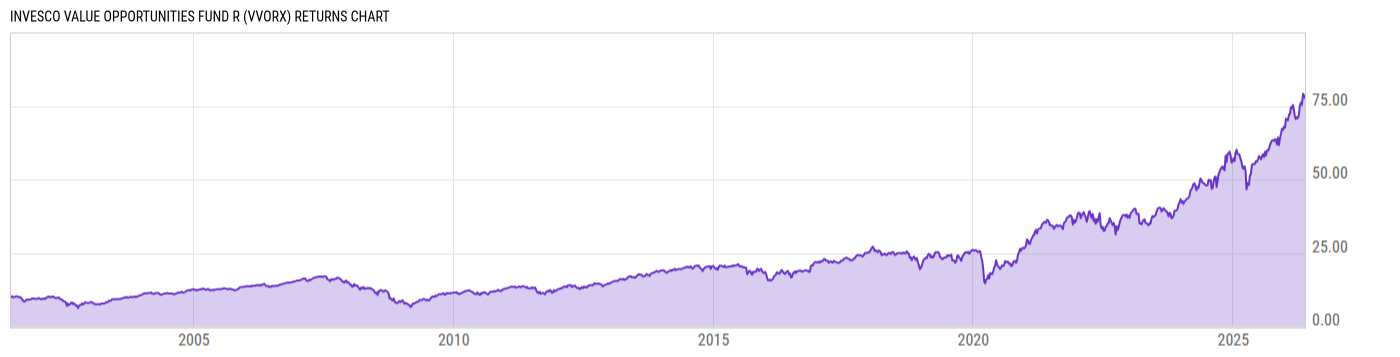 Returns Chart