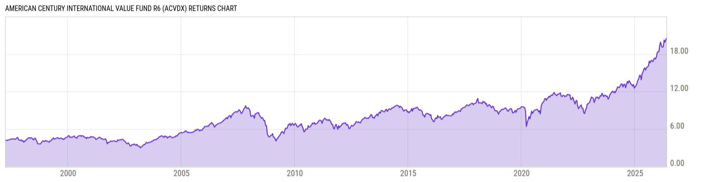 Returns Chart