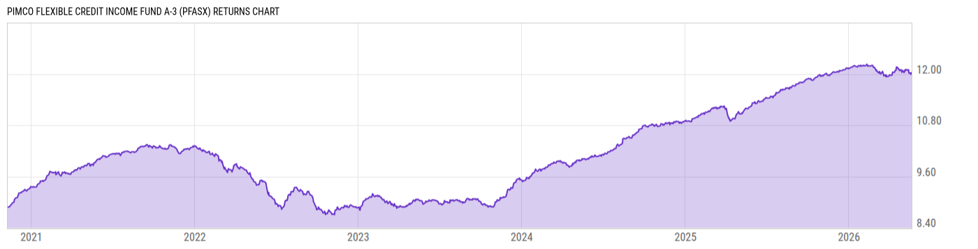 Returns Chart