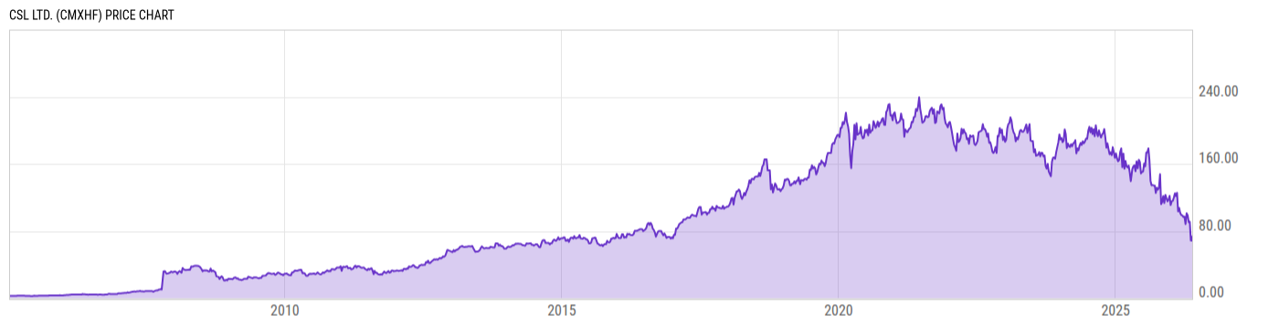 Price Chart