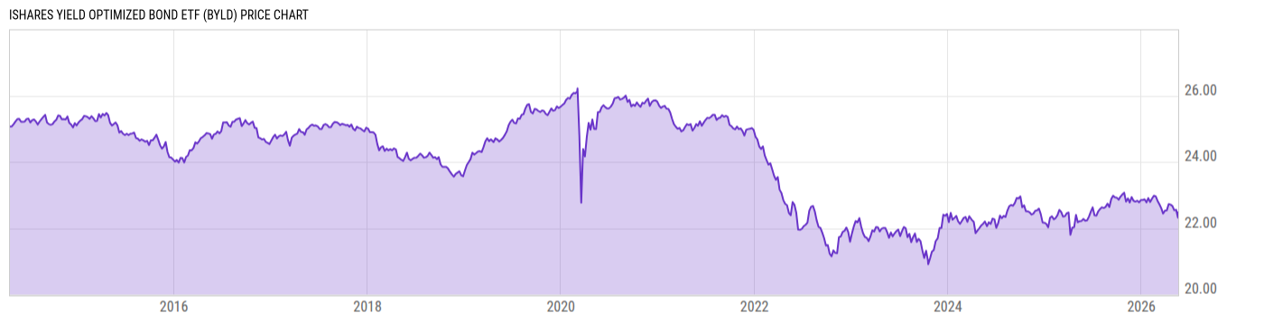 Price Chart