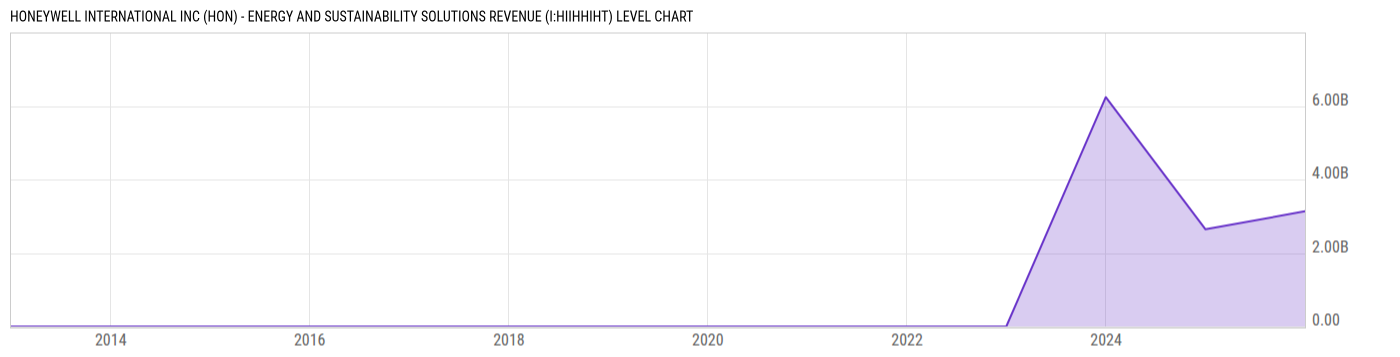 Level Chart