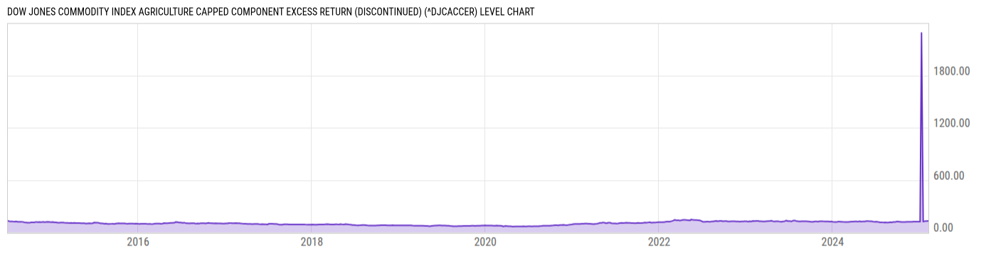Level Chart