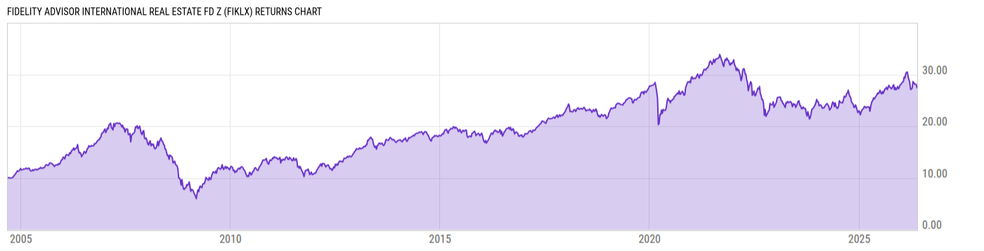 Returns Chart