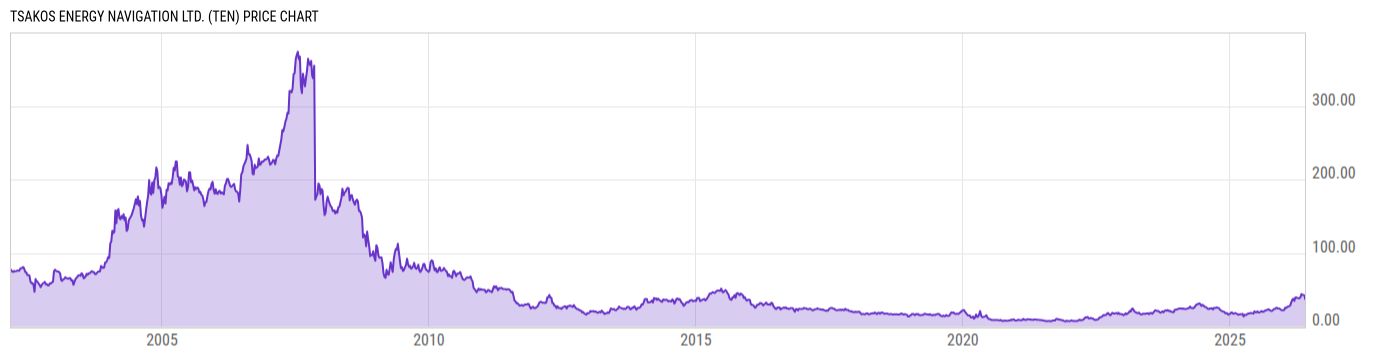Price Chart