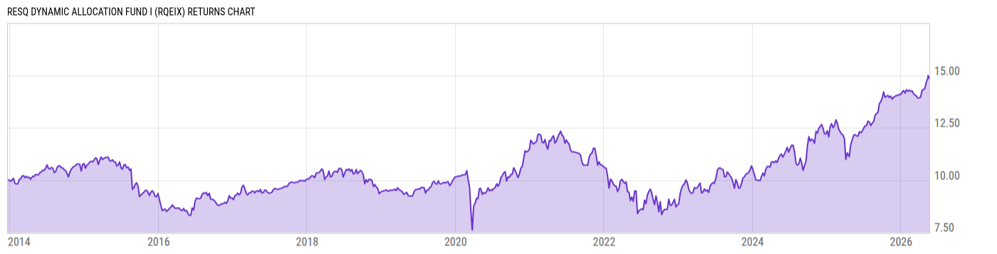 Returns Chart