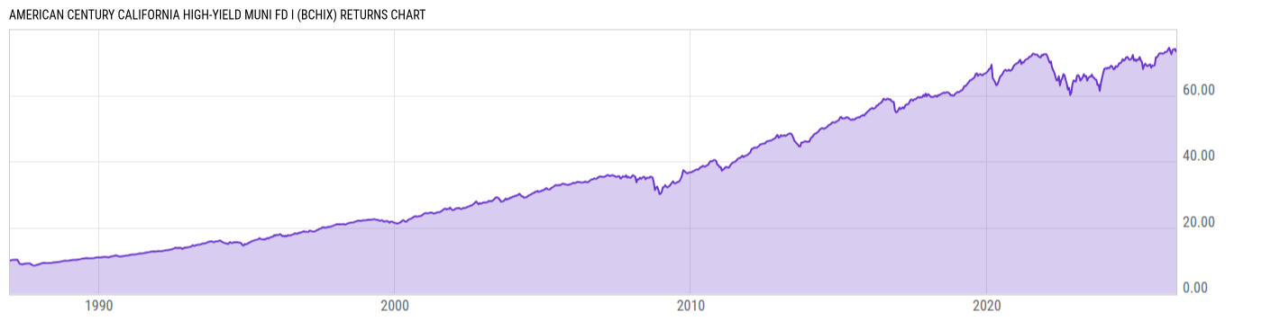 Returns Chart