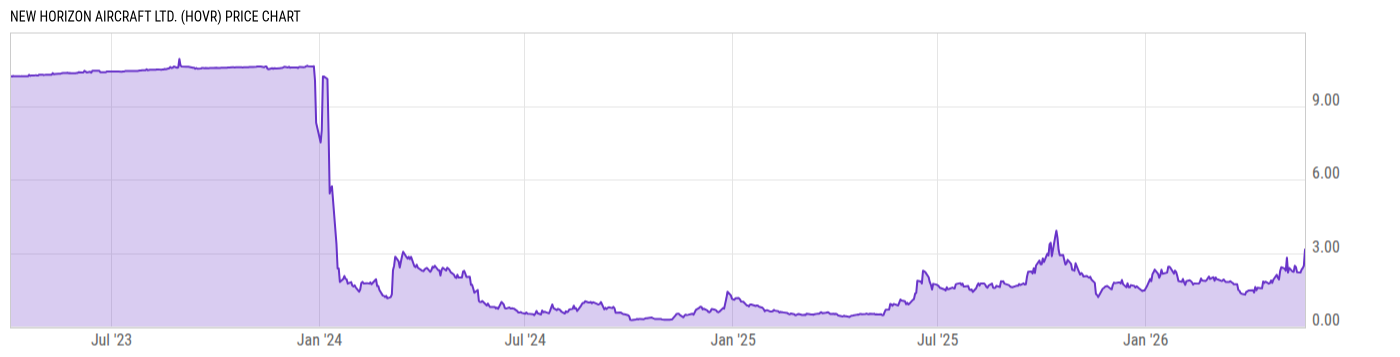 Price Chart