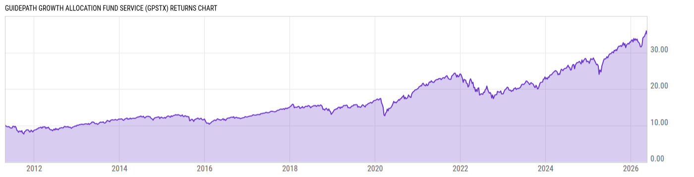Returns Chart