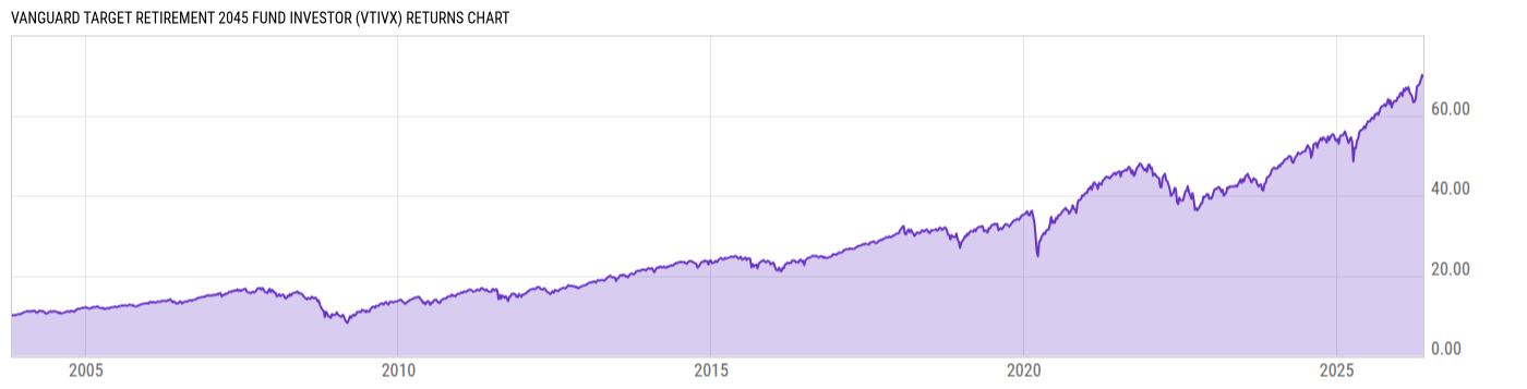 Returns Chart
