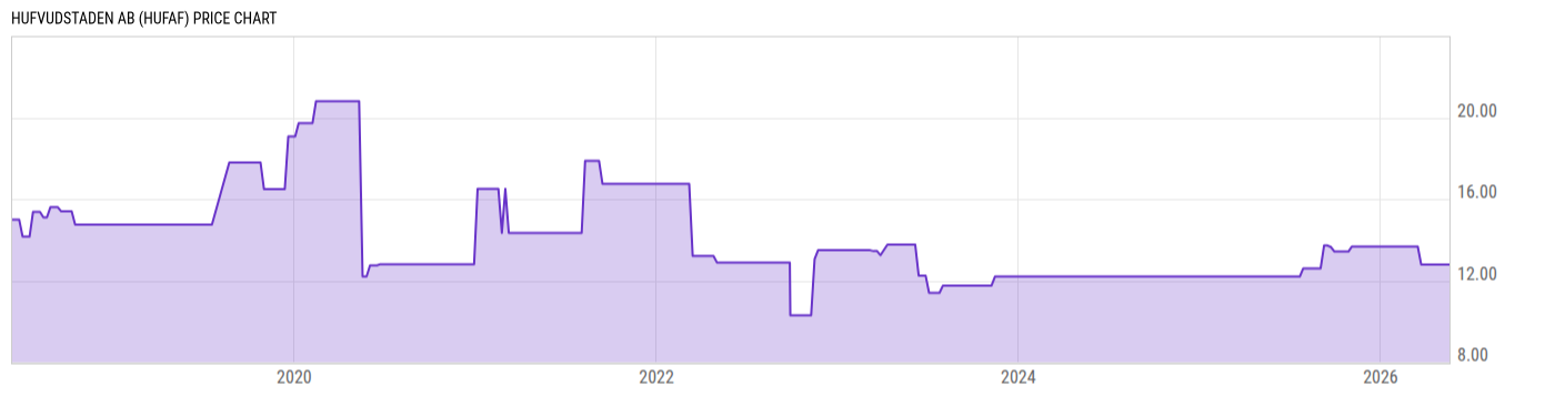 Price Chart
