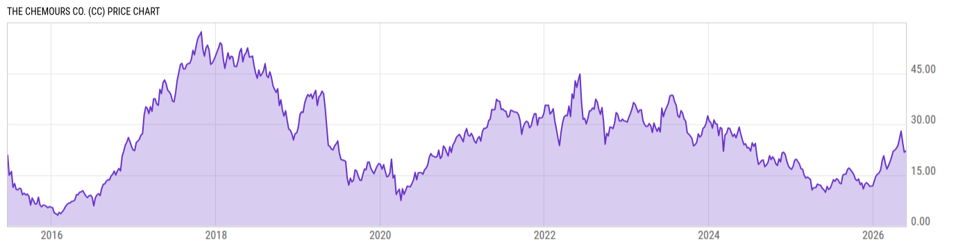 Price Chart
